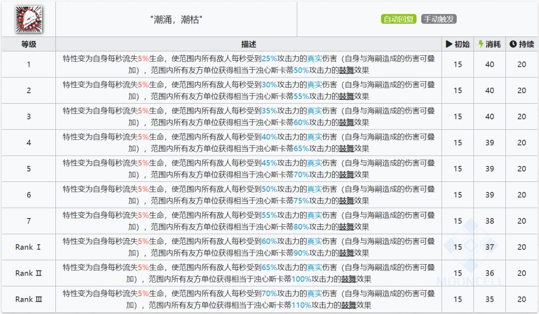 明日方舟:最速详评!六星辅助浊心斯卡蒂,干员使用指南