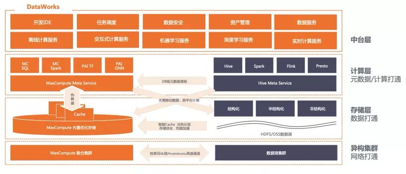 数据湖VS数据仓库之争？阿里提出大数据架构新概念：湖仓一体