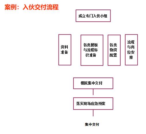 房地产开发财务全流程,买地开发房地产的流程