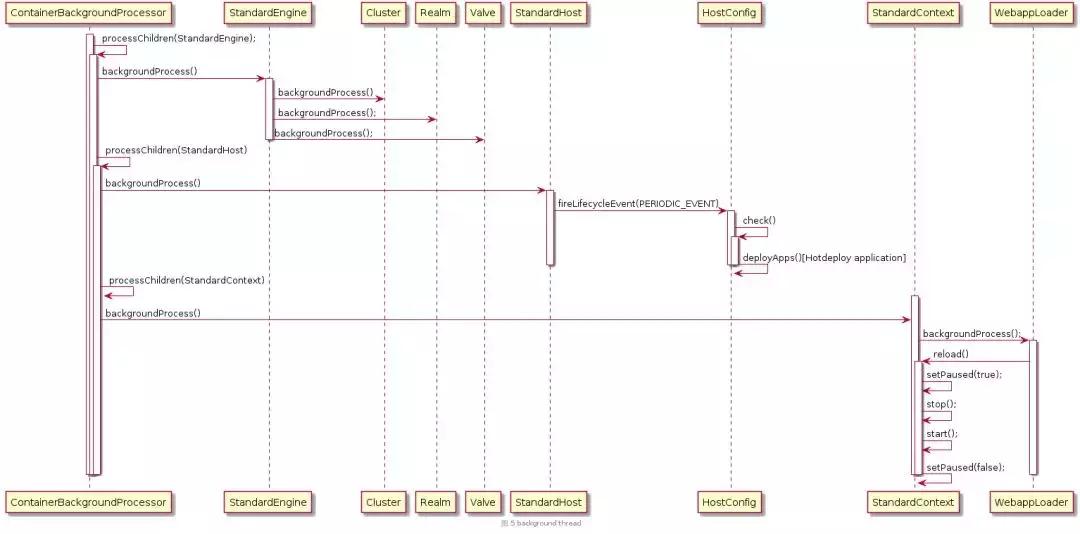 深入steam教程,tomcat启动过程