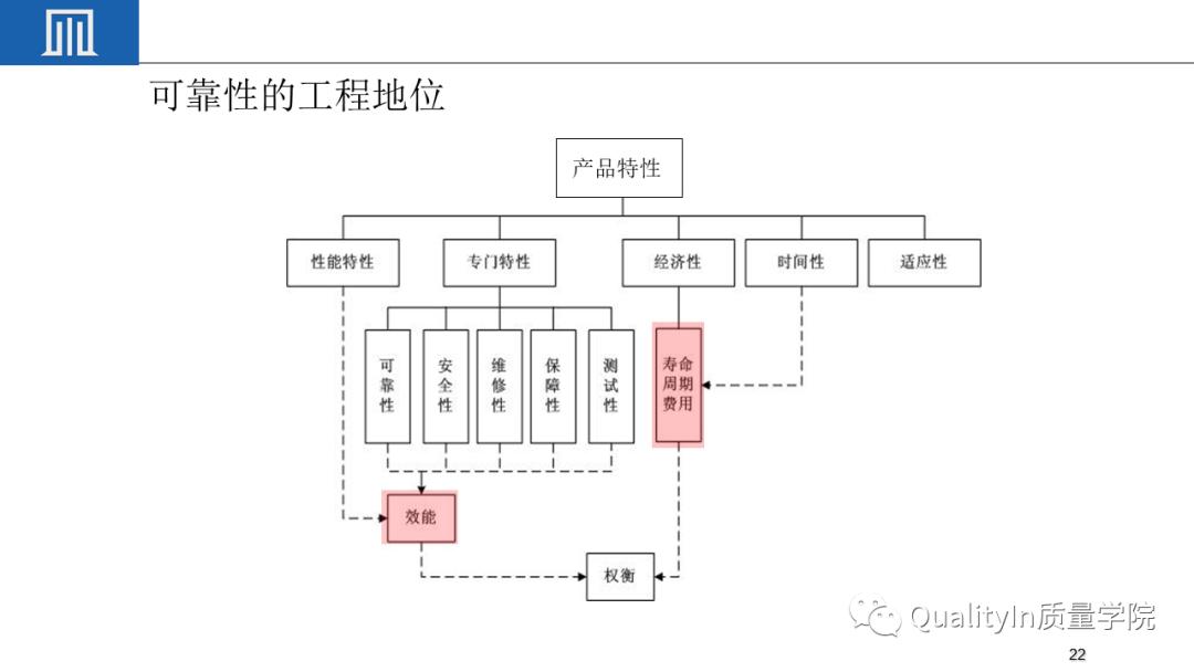 可靠性工程包括几性,你敢回答吗?