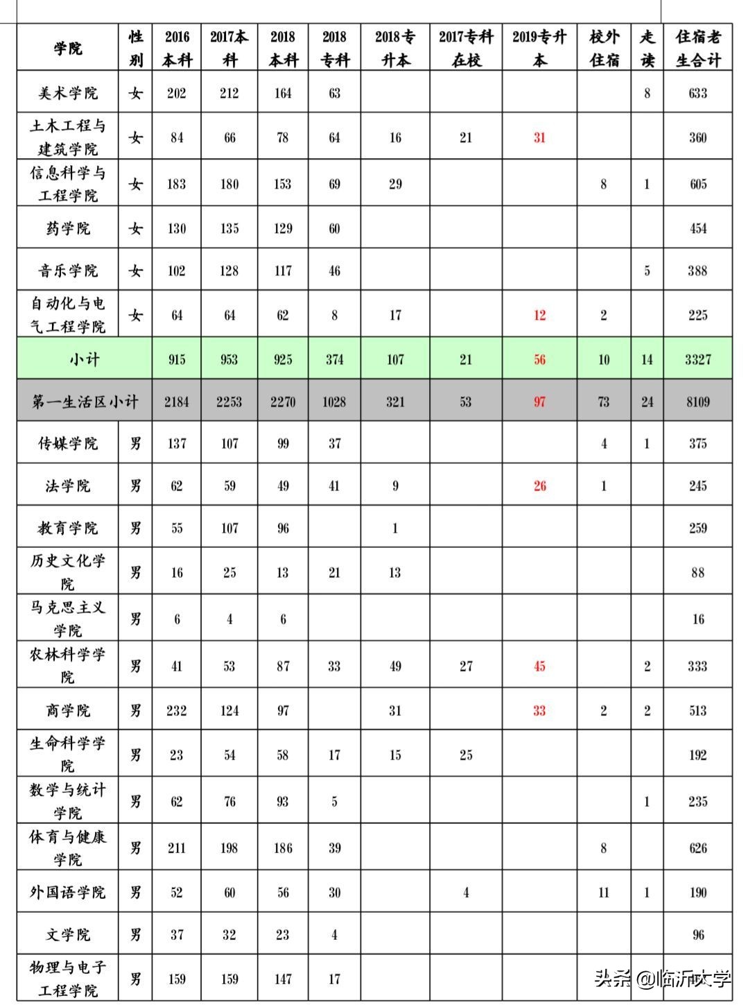 学生住宿安排表,普通高等学校学生公寓管理办法