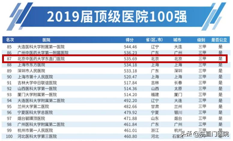 2019届顶级医院100强榜单,2022顶级医院100强排行榜