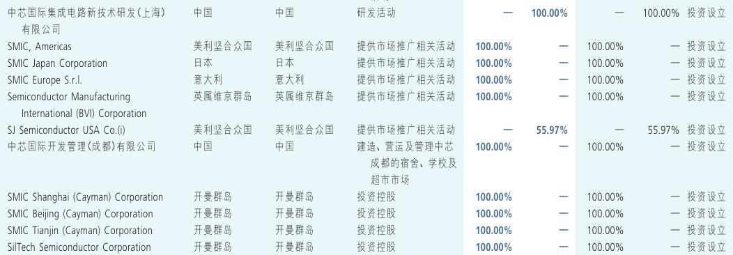 中芯国际目前在国内有几家公司,中芯国际投资的公司有哪些