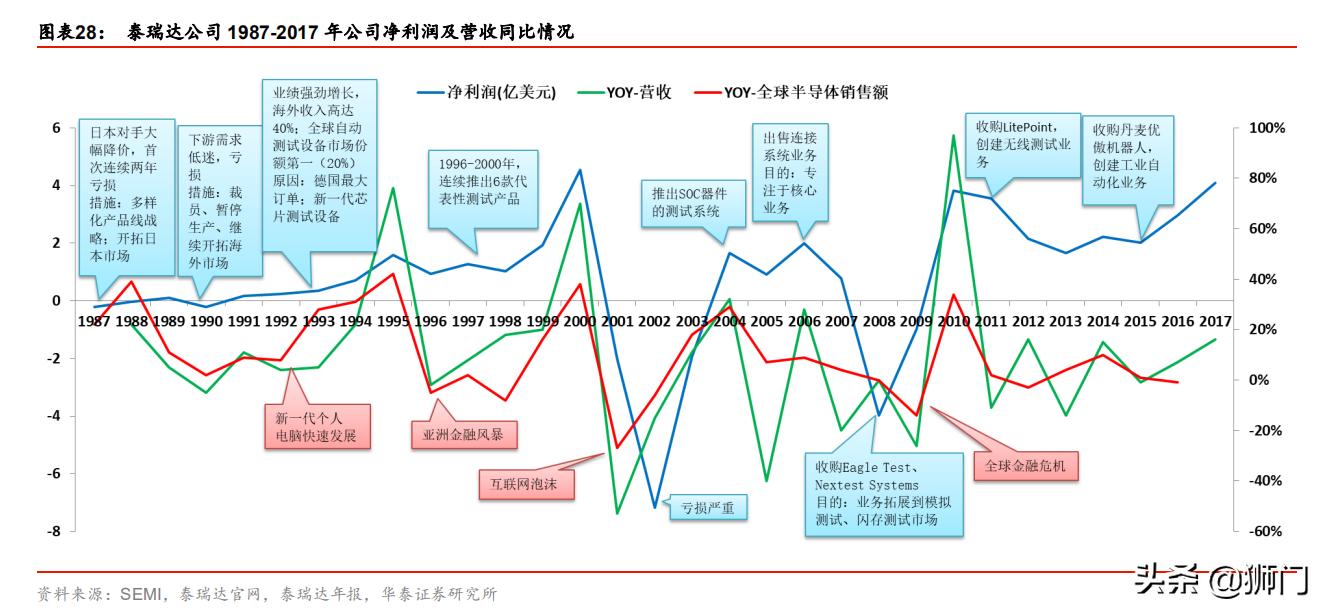 泰瑞达和爱德万哪个好,泰瑞达全球测试龙头