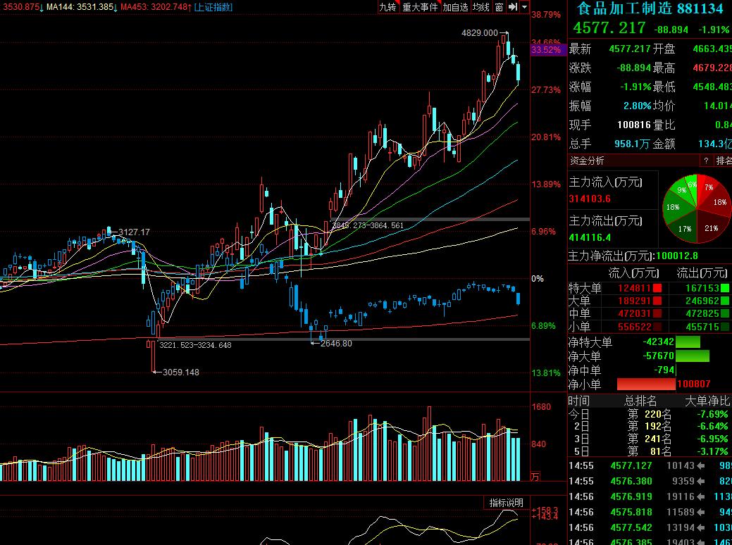 消费股投资经验,消费股走势规律