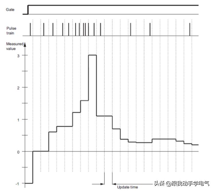 计数模板FM350和ET200S1Count在确定测量结果时有什么不同？