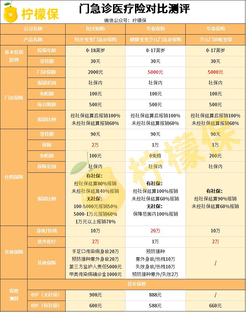 门诊险适不适合买,门诊医疗险可以买多份