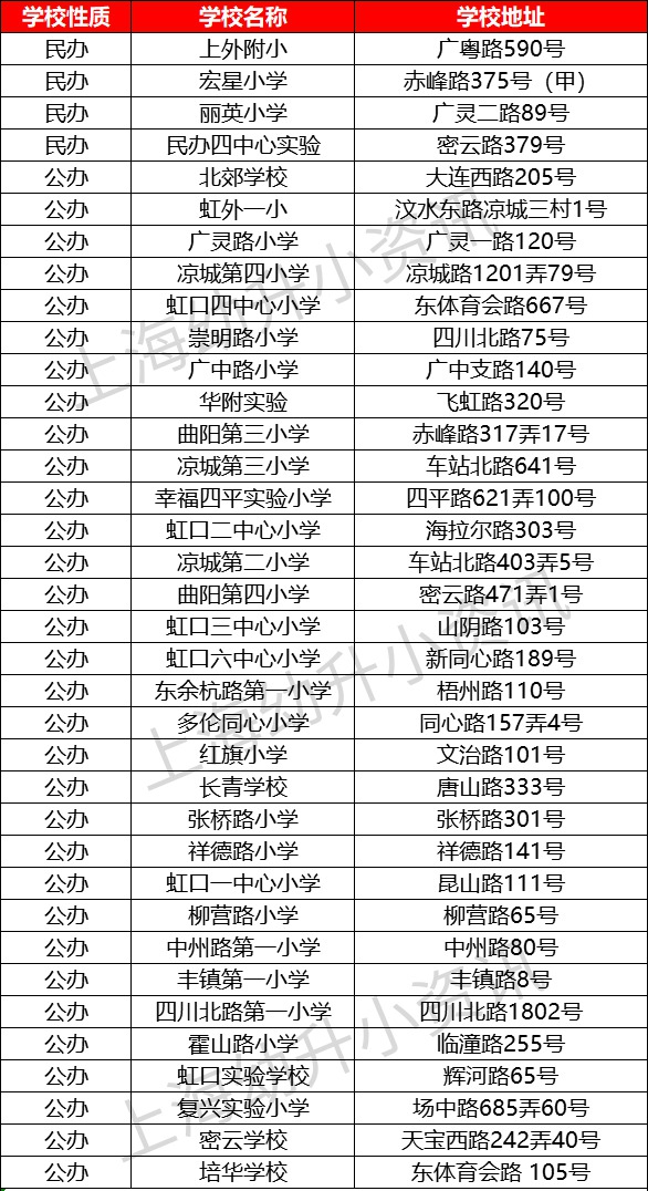 上海市虹口区外国语第一小学,虹口区红旗小学排名2020