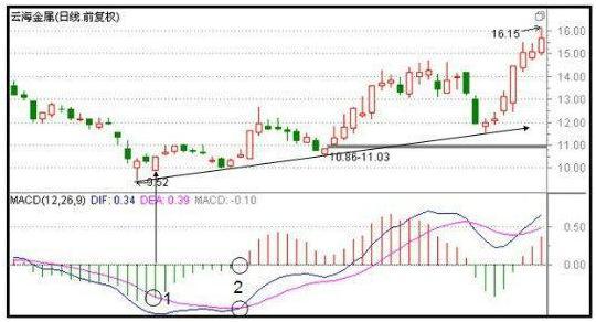 macd指标详解macd基础知识入门,macd必学的五种方法
