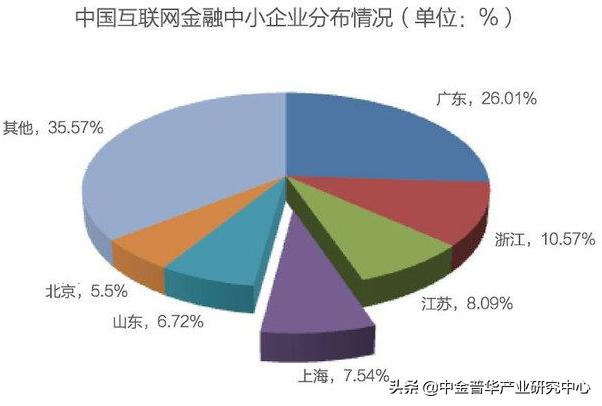 互联网金融市场分析,供应链金融商业计划书