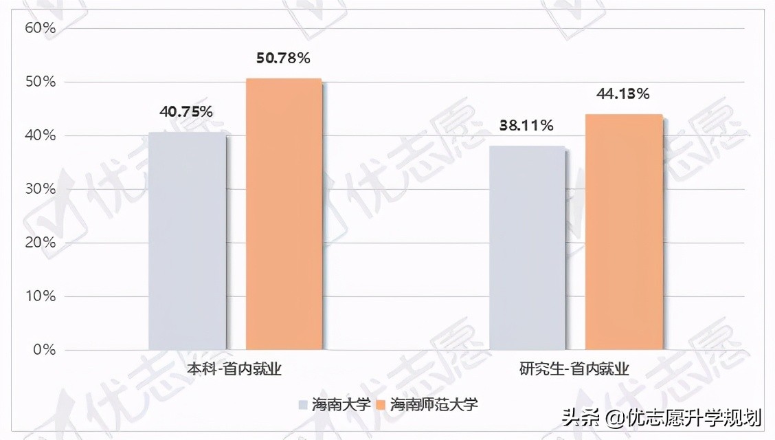 海南大学就业怎么样,海南师范大学就业前景排名