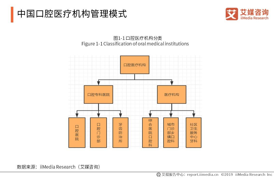 口腔医院行业市场分析,2021口腔行业行业报告