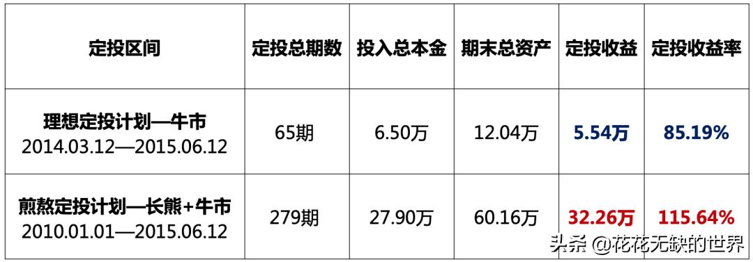 基金定投几只合适,基金定投计算公式
