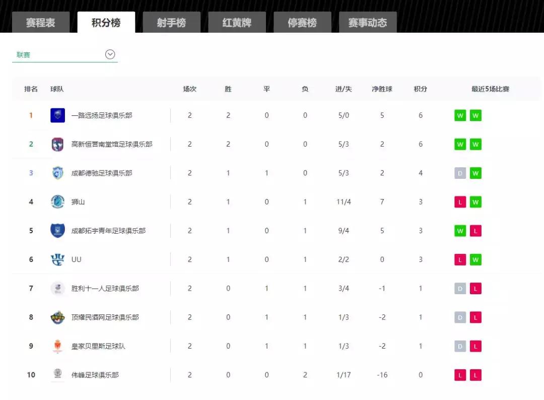 【成超联赛】突陷进攻乏力皇贝遭遇新赛季首场败绩