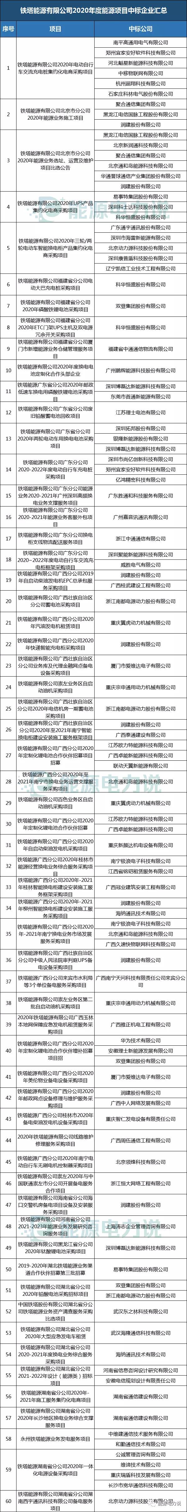 2020年业绩增长384.5%的铁塔能源，是家怎样的公司？