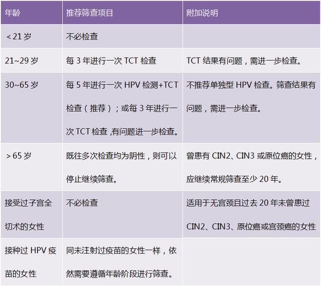 tct和hpv检查哪个确诊宫颈癌,hpvtcp检查