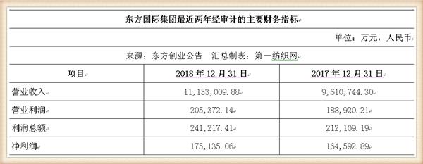 新联纺等6家上海纺企负债超50亿,被东方创业拟募资13.5亿拿下