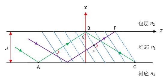 光纤通信原理全反射,光在光纤中的传播原理