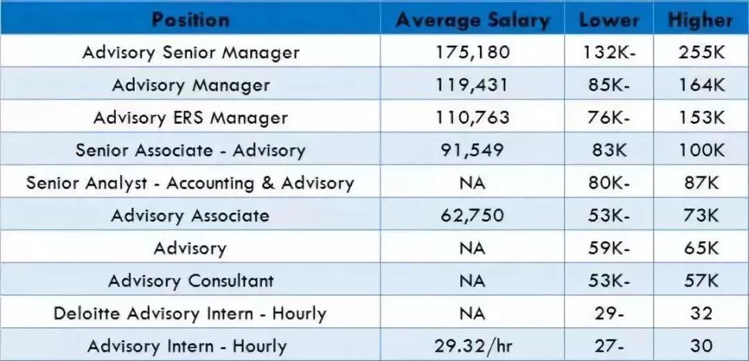 德勤应届生待遇,德勤实习期工资
