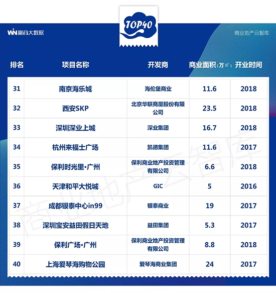 近几年新开的大型商场,2022年即将开业的商场盘点