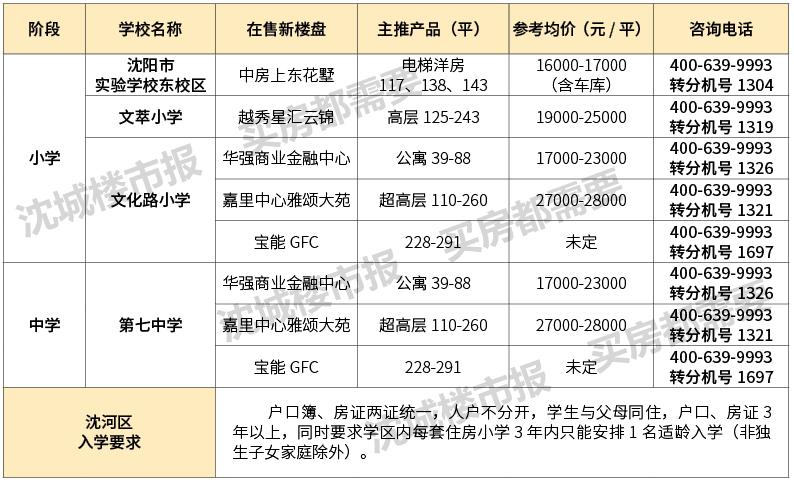 沈阳十大名校排名,沈阳十大最好楼盘