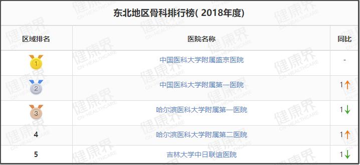 值得收藏的几家医院,辽宁最好十所医院排名前十