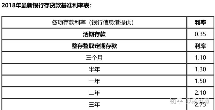 余额宝的收益率低于活期,余额宝收益率降至1.5