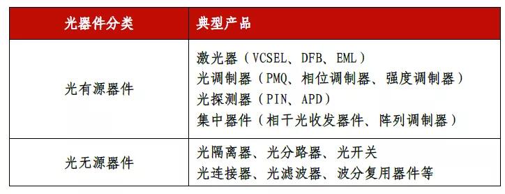 光器件行业深度分析,光器件行业前景怎么样