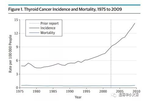 得了甲状腺癌有什么表现,得了甲状腺癌一般是什么癌