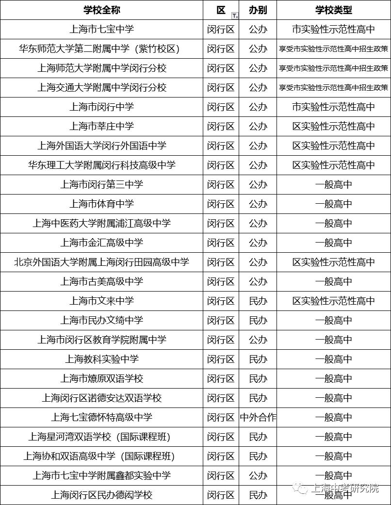 上海2020年前100名初中学校排名,2023上海高中排名100强一览表