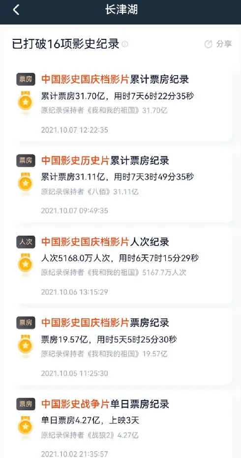 34亿,打破16项影史纪录,《长津湖》大火背后,谁是最大的赢家?