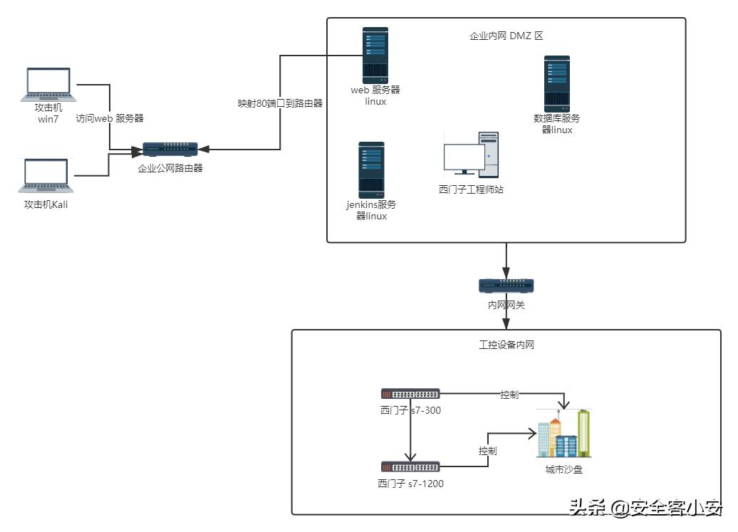 工控系统攻击演示,工控设备网络攻击常见技术和后果