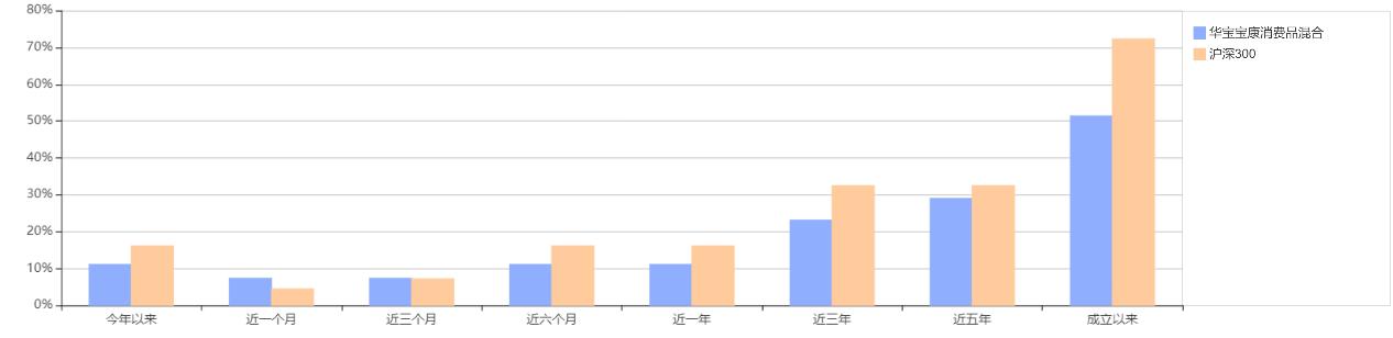 稳健与进取的双优生–华宝宝康消费品混合,240001