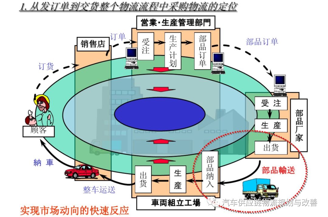 丰田P-LaneP-Lane型物流的概要