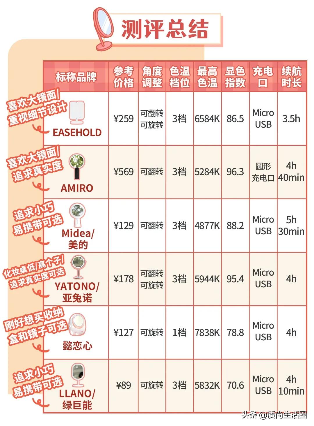 美妆博主都在用的化妆镜叫什么,led化妆镜测评