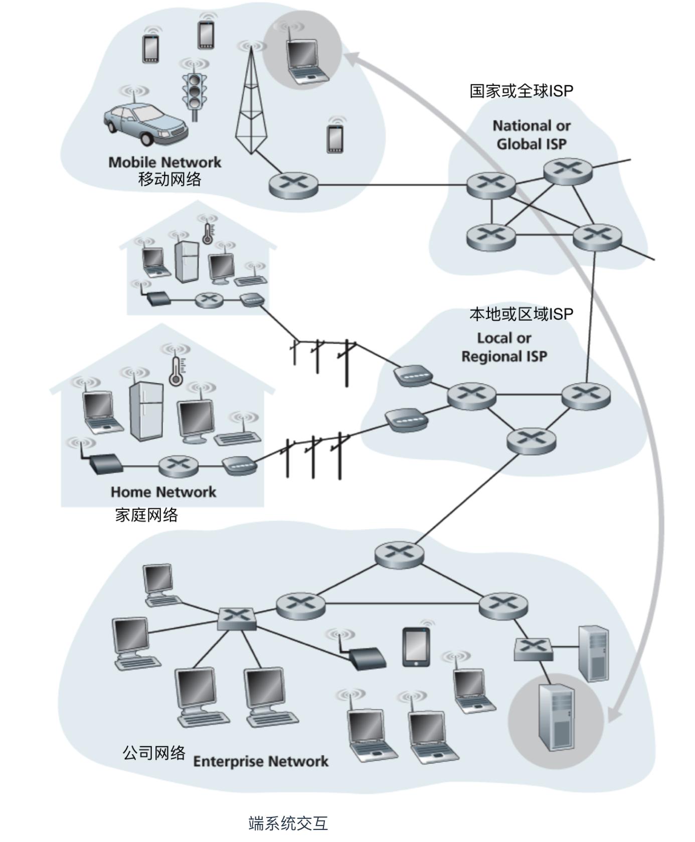 10分钟带你快速了解计算机网络,通俗易懂讲计算机网络