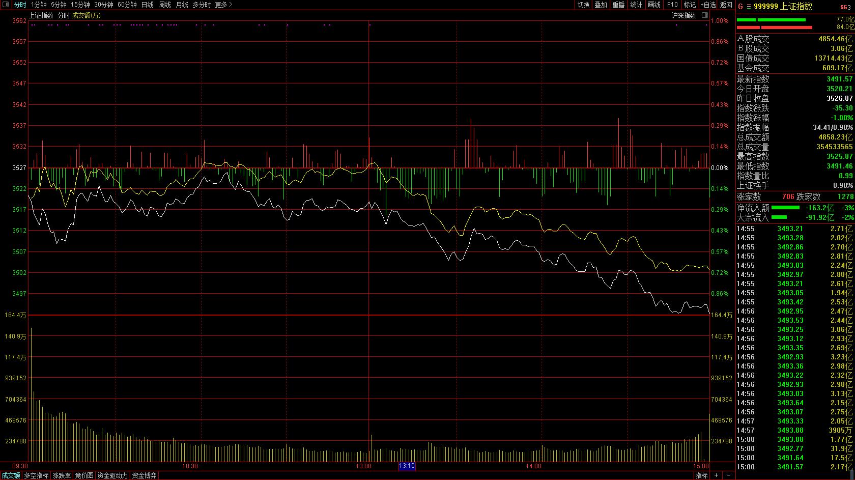 下午跳水预示什么,为什么上午11点后突然跳水