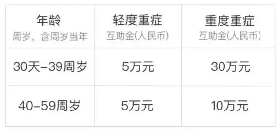 相互宝健康要求最新,相互宝重新确认健康要求