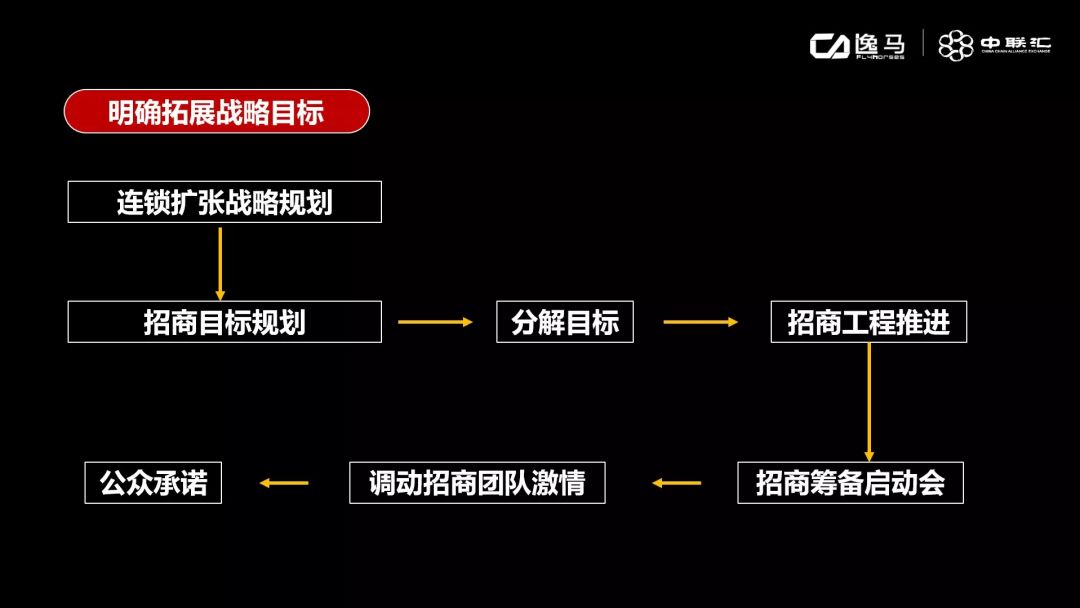 招商最有效的策略,招商十步必备技巧