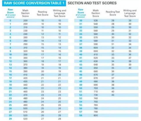 sat考试分数怎么算的,sat分数怎么提交