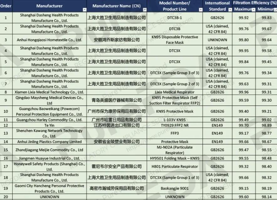 美国疾控中心，正忙着帮一个中国口罩品牌打假