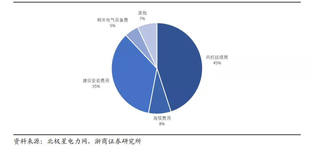 中天科技：风电行情终于炒到了鱼尾?