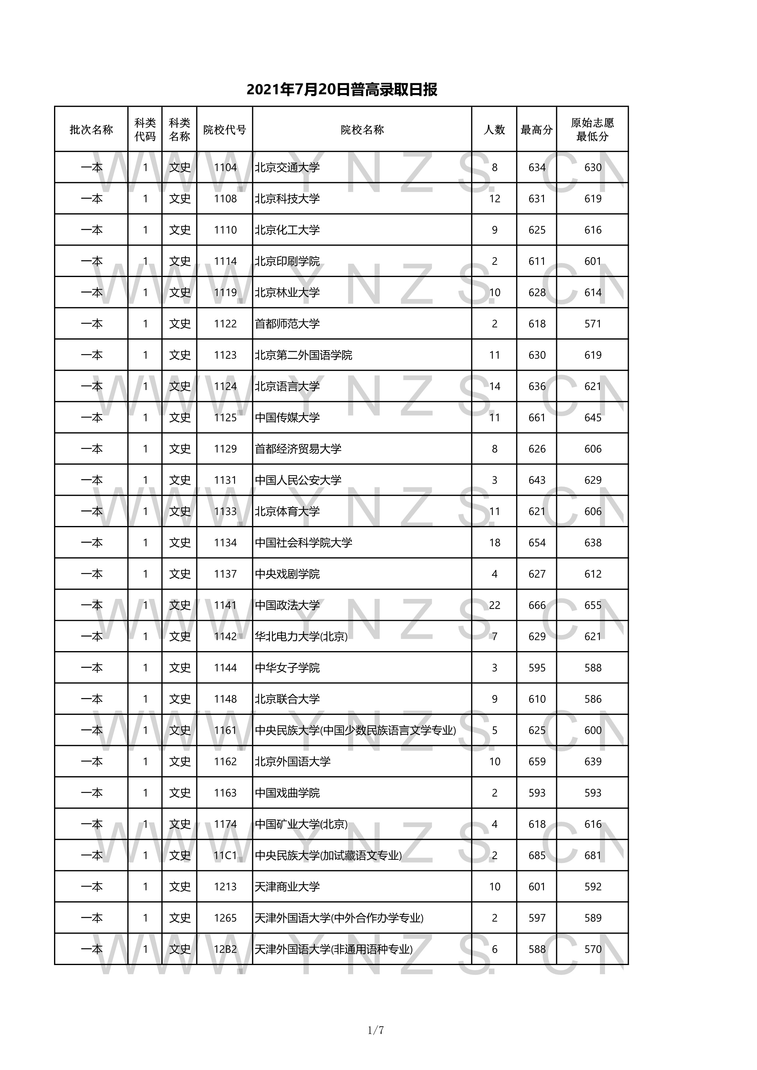 2022年云南省高考一本录取分数线,云南2021各学校高考录取分数线