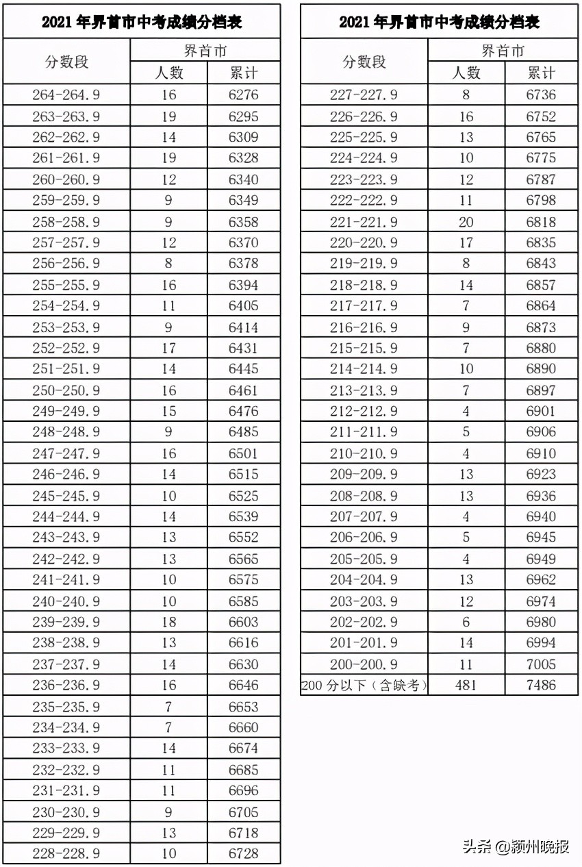 阜阳市中考成绩排名查询,阜阳市颍州区中考成绩分档表