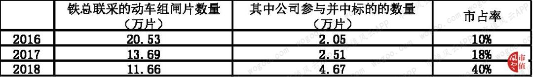 天宜上佳:动车组制动系统闸片国产化的开拓者,铁总为第一大客户