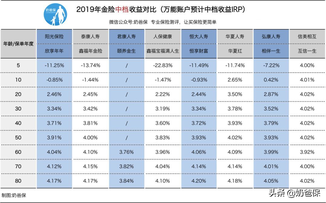 收益高的年金险有哪些,保险理财年金险推荐