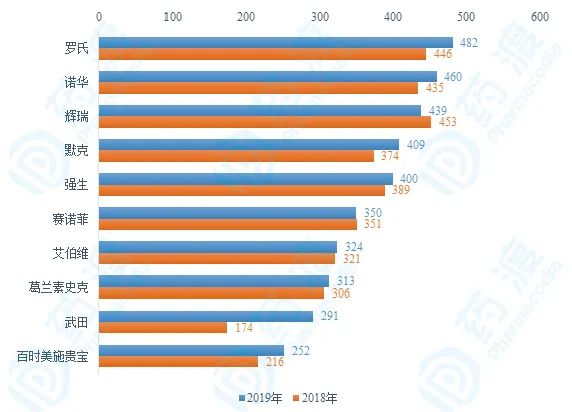 中国年销售额过十亿的药品,2018全球药品销售额排名