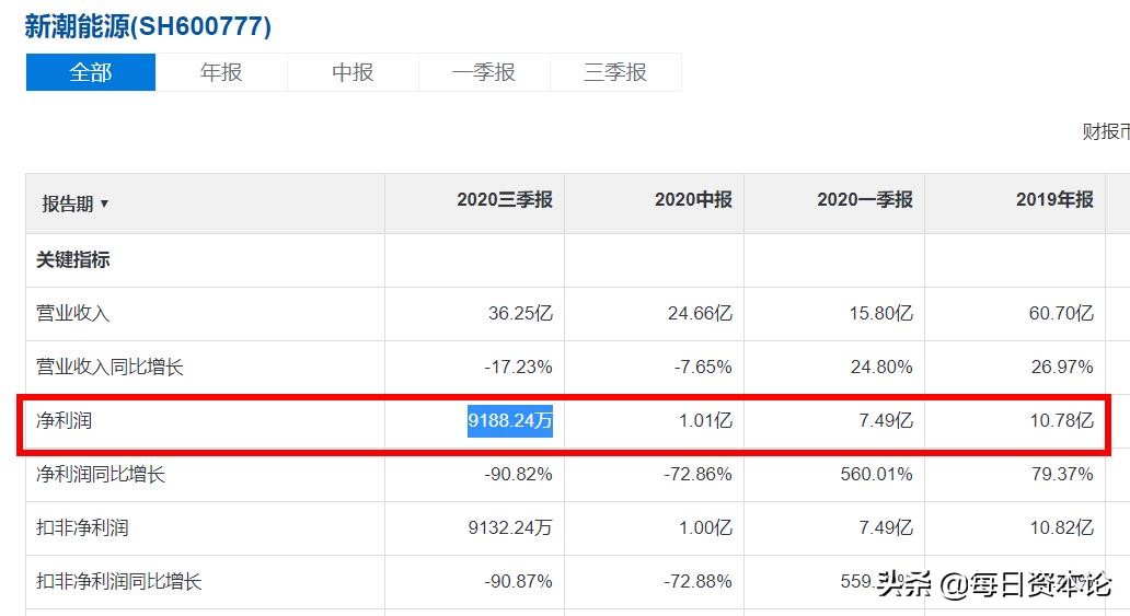 抄底新能源赚9亿,今日股票行情新潮能源