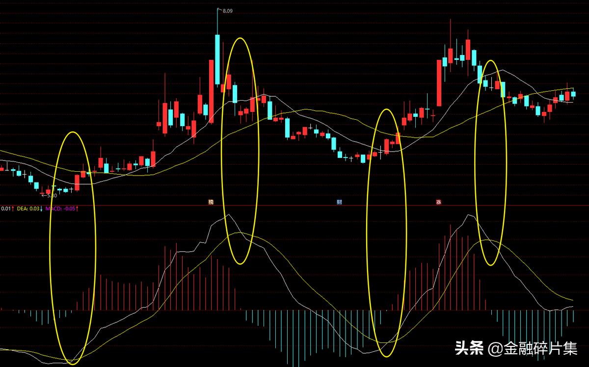 macd高级用法和技巧,macd高级用法绝技